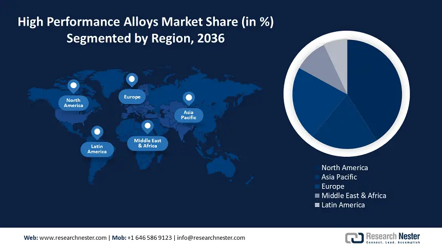 High Performance Alloys Market Share